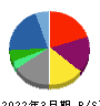 双日 貸借対照表 2022年3月期