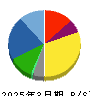 シチズン時計 貸借対照表 2025年3月期