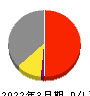 オーイズミ 損益計算書 2022年3月期 オーイズミ 損益計算書 2022年3月期
