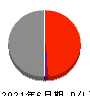三井海洋開発 損益計算書 2021年6月期