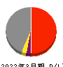 電源開発 損益計算書 2022年3月期