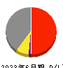 マツダ 損益計算書 2023年6月期