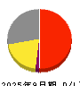 サークレイス 損益計算書 2025年9月期