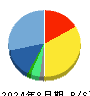 グロービング 貸借対照表 2024年8月期 グロービング 貸借対照表 2024年8月期