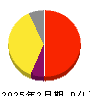 Ｓａｎｓａｎ 損益計算書 2025年2月期