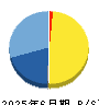 リボミック 貸借対照表 2025年6月期