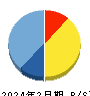 出前館 貸借対照表 2024年2月期 出前館 貸借対照表 2024年2月期