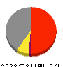 マツダ 損益計算書 2023年3月期