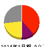 フルッタフルッタ 損益計算書 2024年3月期