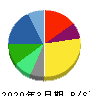 沢井製薬 貸借対照表 2020年3月期