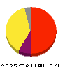 ジェイエイシーリクルートメント 損益計算書 2025年6月期