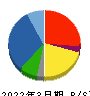 東亜建設工業 貸借対照表 2022年3月期 東亜建設工業 貸借対照表 2022年3月期