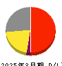 アジアクエスト 損益計算書 2025年3月期