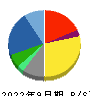アジア航測 貸借対照表 2022年9月期 アジア航測 貸借対照表 2022年9月期