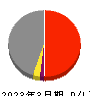 佐藤渡辺 損益計算書 2023年3月期