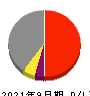 日本システムウエア 損益計算書 2021年9月期