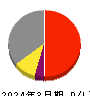 日本エスコン 損益計算書 2024年3月期