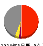 佐藤渡辺 損益計算書 2024年3月期