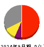 グリーンズ 損益計算書 2024年9月期