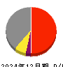 三晃金属工業 損益計算書 2024年12月期