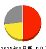 エアークローゼット 損益計算書 2025年3月期