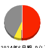 ＢＴＭ 損益計算書 2024年6月期