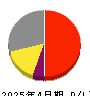 ビーアンドピー 損益計算書 2025年4月期