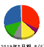 大光 貸借対照表 2019年5月期 大光 貸借対照表 2019年5月期