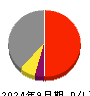 三晃金属工業 損益計算書 2024年9月期