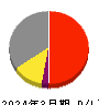 積水化学工業 損益計算書 2024年3月期