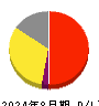 プログリット 損益計算書 2024年8月期