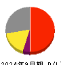 ライフドリンク　カンパニー 損益計算書 2024年9月期