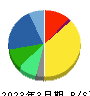 シスメックス 貸借対照表 2023年3月期 シスメックス 貸借対照表 2023年3月期