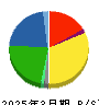 コメリ 貸借対照表 2025年3月期