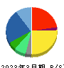 HYUGA PRIMARY CARE 貸借対照表 2023年3月期 HYUGA PRIMARY CARE 貸借対照表 2023年3月期