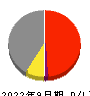 Ｓｈａｒｉｎｇ　Ｉｎｎｏｖａｔｉｏｎｓ 損益計算書 2022年9月期