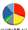 デジタルガレージ 貸借対照表 2024年3月期 デジタルガレージ 貸借対照表 2024年3月期