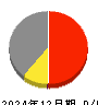 ダイキアクシス 損益計算書 2024年12月期