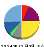 アクセルマーク 貸借対照表 2024年12月期