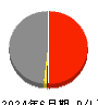 内海造船 損益計算書 2024年6月期