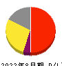ベクトル 損益計算書 2022年8月期