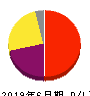 手間いらず 損益計算書 2019年6月期 手間いらず 損益計算書 2019年6月期