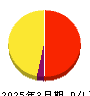 日本電信電話 損益計算書 2025年3月期