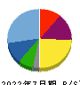 Liberaware 貸借対照表 2022年7月期 Liberaware 貸借対照表 2022年7月期