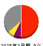 中外炉工業 損益計算書 2025年3月期