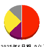 ラクス 損益計算書 2025年6月期