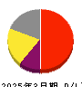 ドリーム・アーツ 損益計算書 2025年3月期