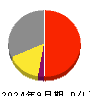 井村屋グループ 損益計算書 2024年9月期