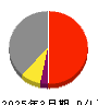 沖電気工業 損益計算書 2025年3月期