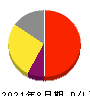 アララ 損益計算書 2021年8月期 アララ 損益計算書 2021年8月期